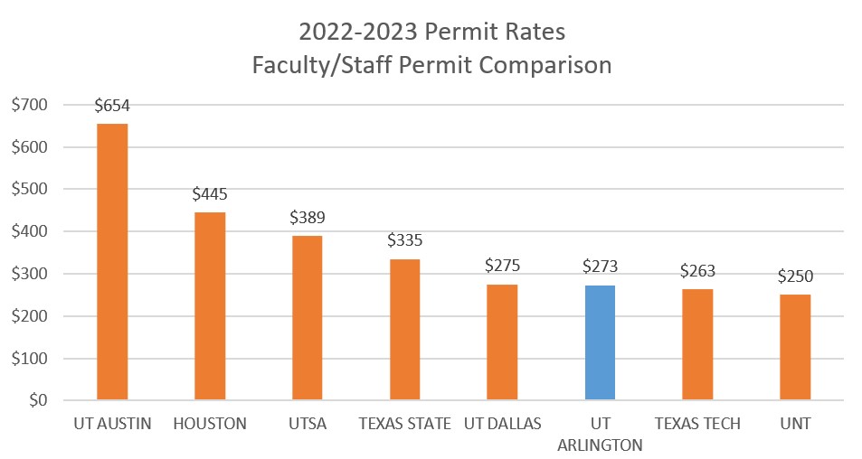 graph of how uta employee permit rates compare to peers.